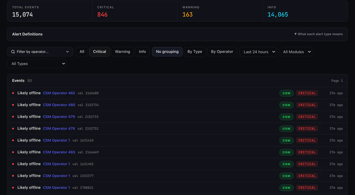 Validator Alerts and Events page filtered to Critical: 15,074 events in 24 hours, 846 critical and 163 warning, and a list of Likely offline events for CSM operators, each with the validator index.