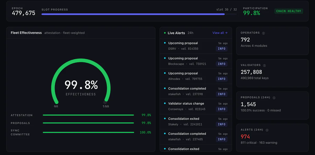 Roundbeat Command Center: epoch and slot progress with chain participation 99.8%, fleet effectiveness 99.8% across attestation, proposals and sync committee, the 24-hour alert list, and fleet totals of 792 operators and 257,808 validators.