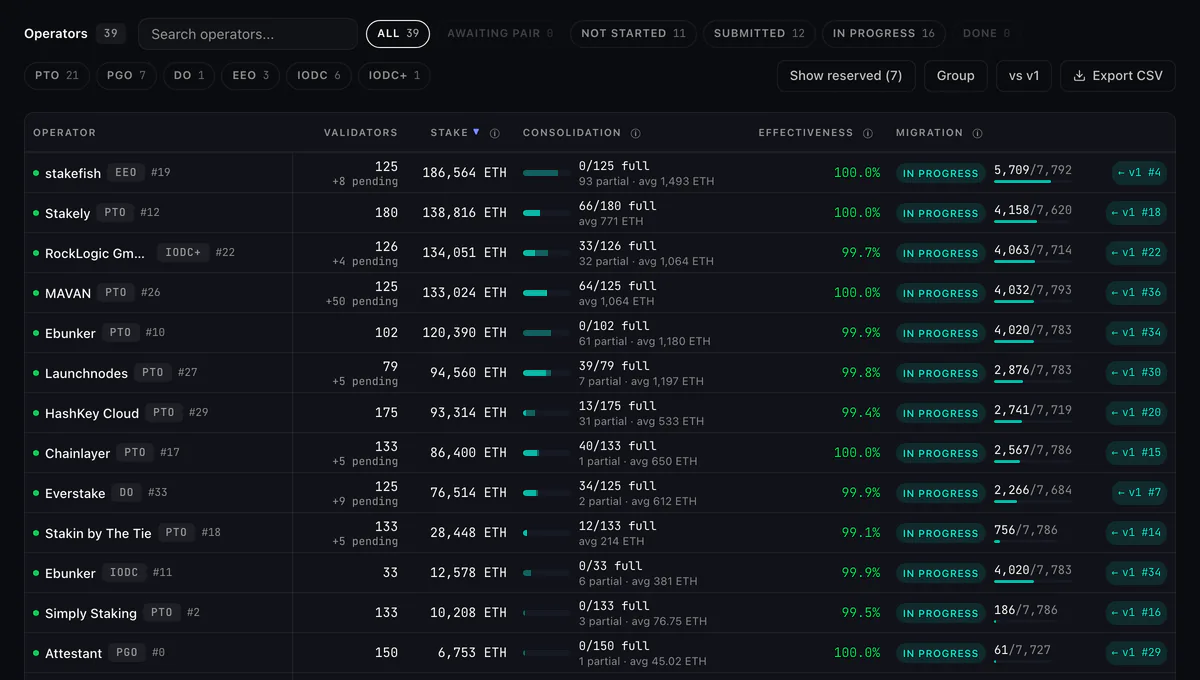 Curated v2 operator table, sorted by stake: per operator the validators, stake, consolidation progress, effectiveness and migration stage, with stakefish, Stakely, RockLogic GmbH, MAVAN and Ebunker at the top.