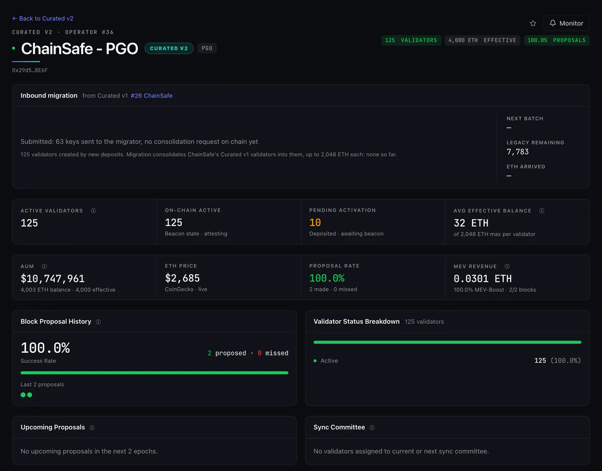 Operator page for ChainSafe - PGO in Curated v2: inbound migration from Curated v1, 125 active validators, 10 pending activation, 4,003 ETH balance, 100% proposal rate, MEV revenue and validator status.